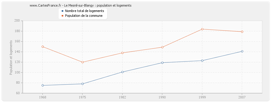 Le Mesnil-sur-Blangy : population et logements